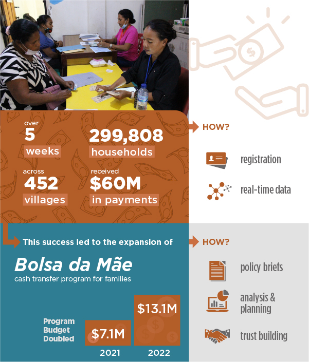 Preliminary data show that 299,808 households in 452 villages received nearly $60 million in payments in five weeks—a major achievement.